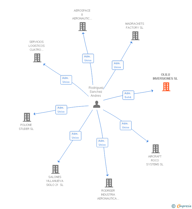 Vinculaciones societarias de OLILU INVERSIONES SL