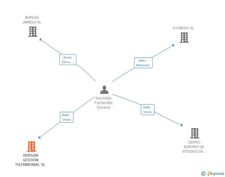 Vinculaciones societarias de BURSAN GESTION PATRIMONIAL SL