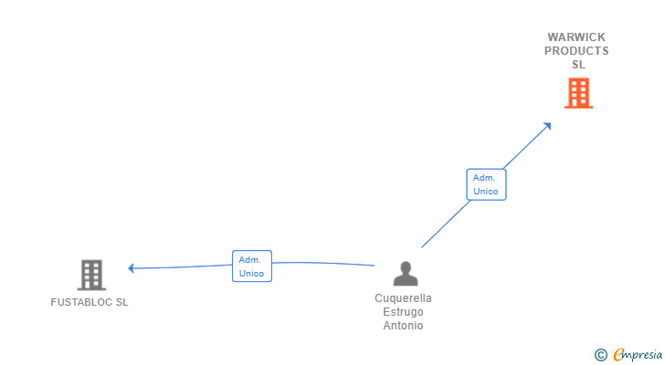 Vinculaciones societarias de WARWICK PRODUCTS SL