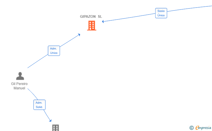 Vinculaciones societarias de GIPAZON SL