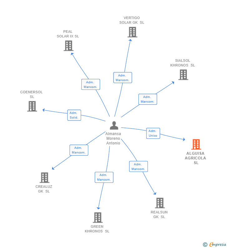 Vinculaciones societarias de ALGUISA AGRICOLA SL