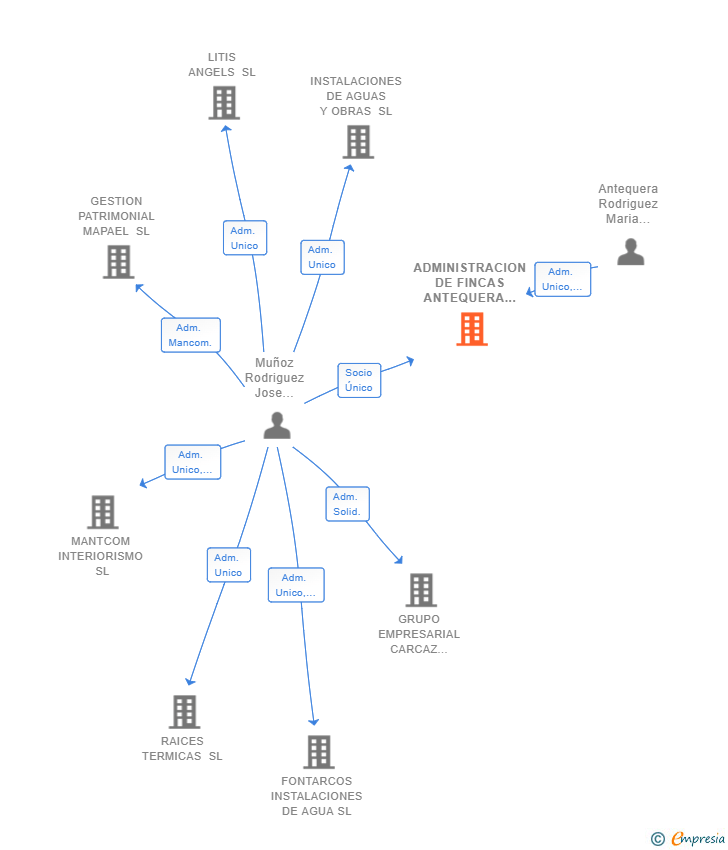 Vinculaciones societarias de ADMINISTRACION DE FINCAS ANTEQUERA SL