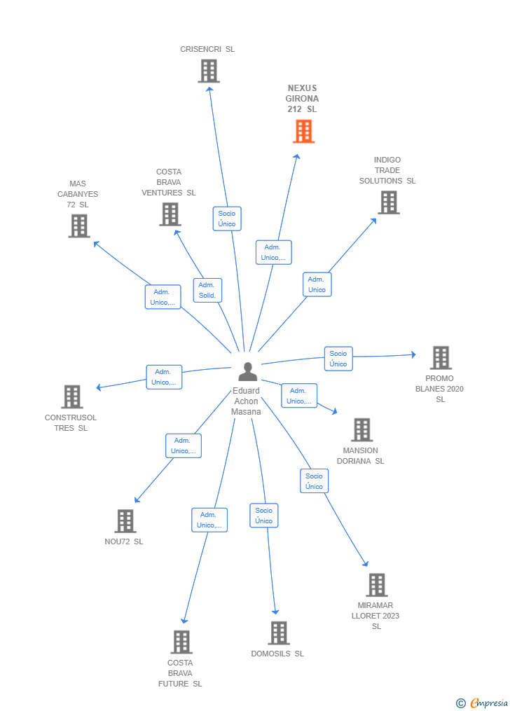 Vinculaciones societarias de NEXUS GIRONA 212 SL