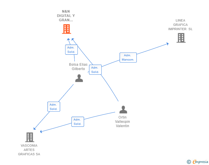 Vinculaciones societarias de N&N DIGITAL Y GRAN FORMATO SL