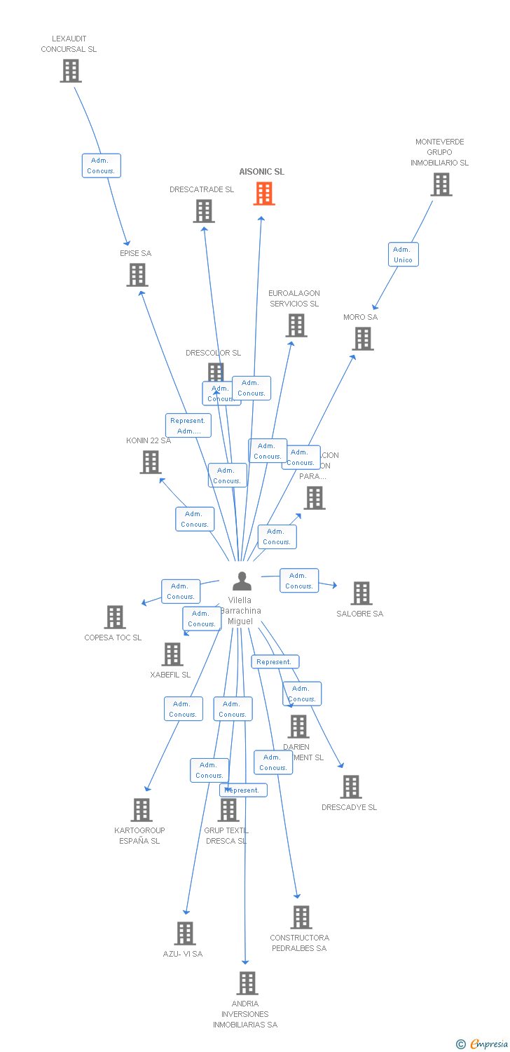 Vinculaciones societarias de AISONIC SL