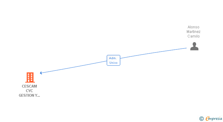 Vinculaciones societarias de CESCAM SOLUTIONS SL