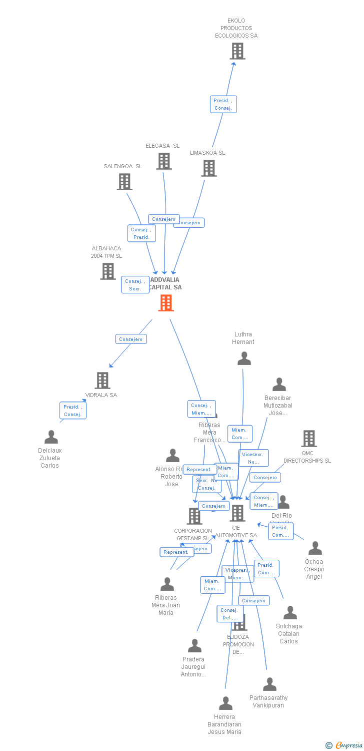 Vinculaciones societarias de ADDVALIA CAPITAL SA