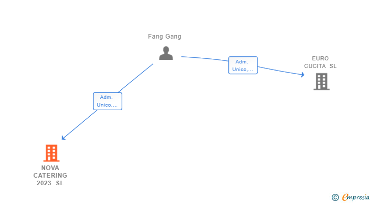 Vinculaciones societarias de NOVA CATERING 2023 SL