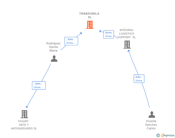 Vinculaciones societarias de TRANSOBILA SL