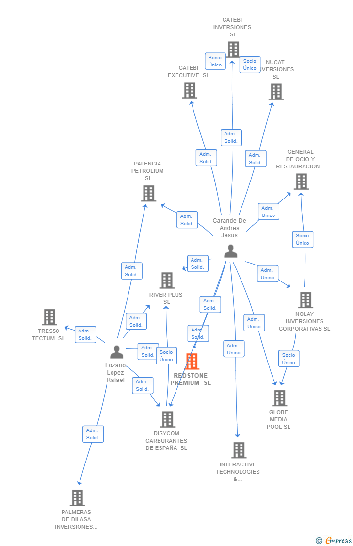 Vinculaciones societarias de REDSTONE PREMIUM SL