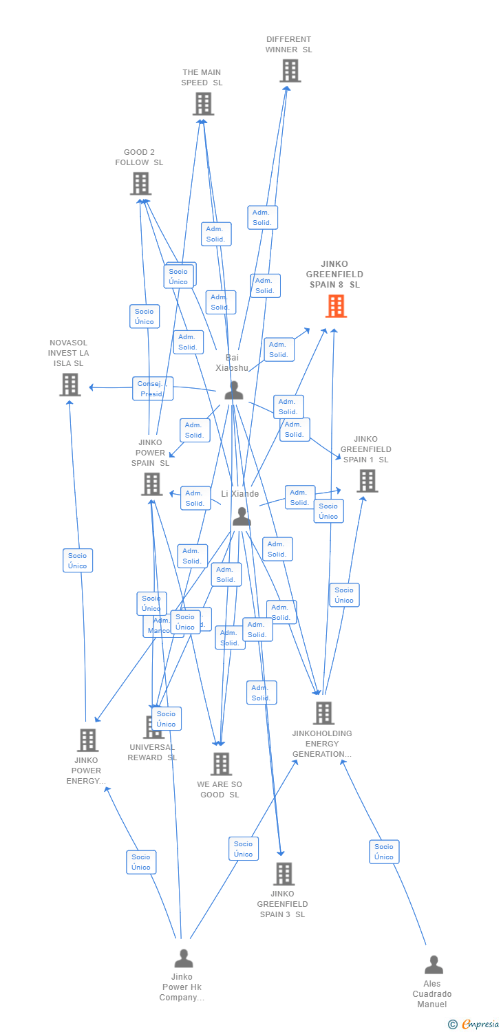 Vinculaciones societarias de JINKO GREENFIELD SPAIN 8 SL