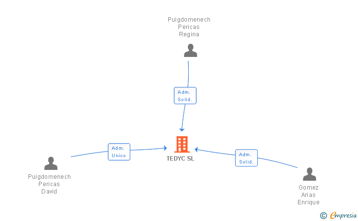 Vinculaciones societarias de TEDYC SL