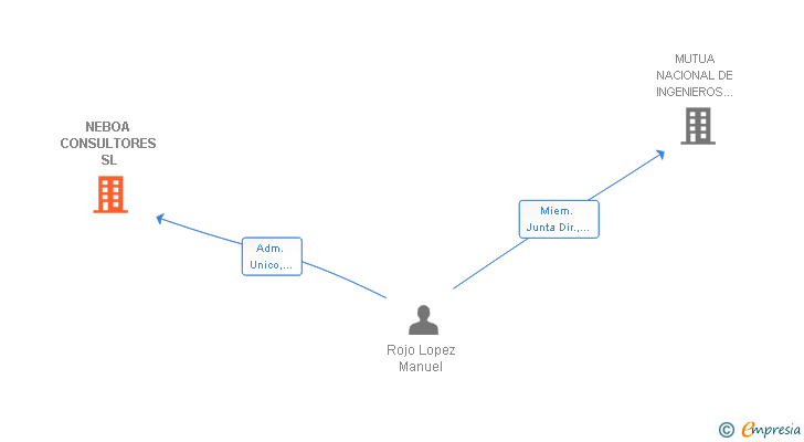 Vinculaciones societarias de NEBOA CONSULTORES SL