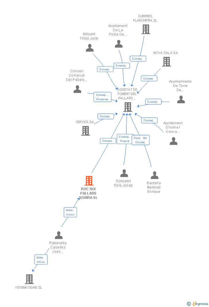 Vinculaciones societarias de ROC ROI PALLARS SOBIRA SL