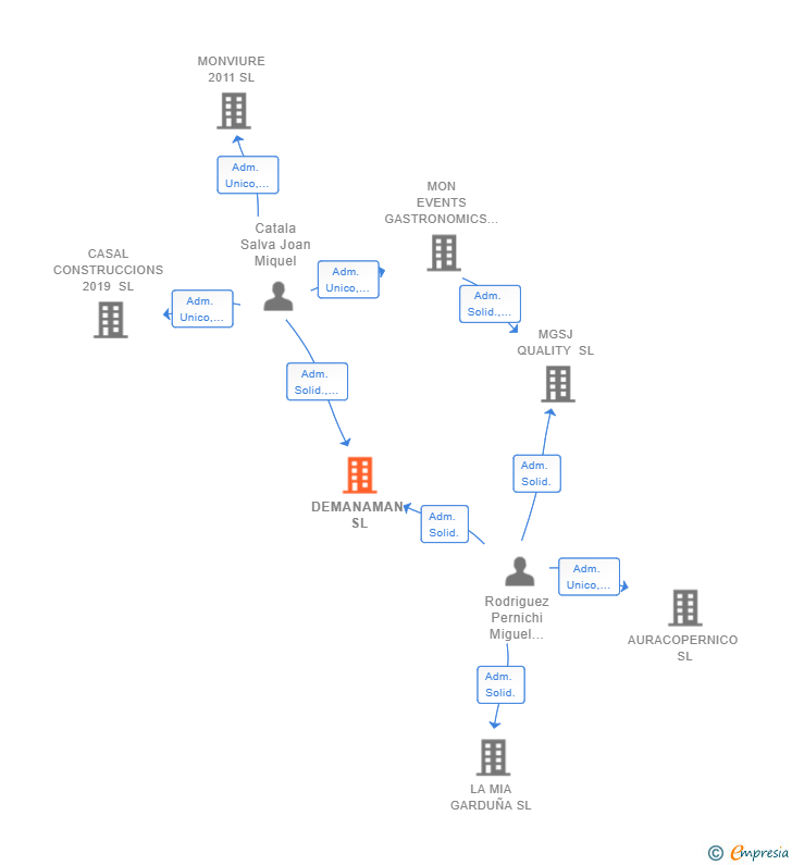 Vinculaciones societarias de DEMANAMAN SL