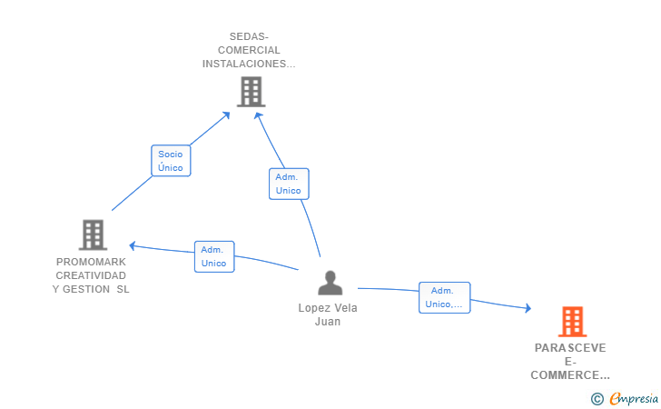Vinculaciones societarias de PARASCEVE E-COMMERCE INT. SL
