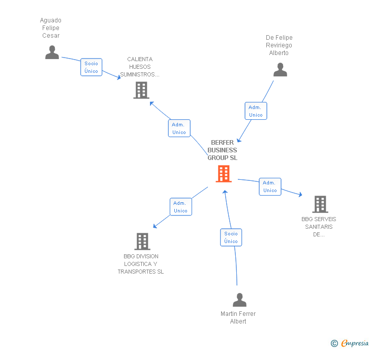 Vinculaciones societarias de BERFER BUSINESS GROUP SL