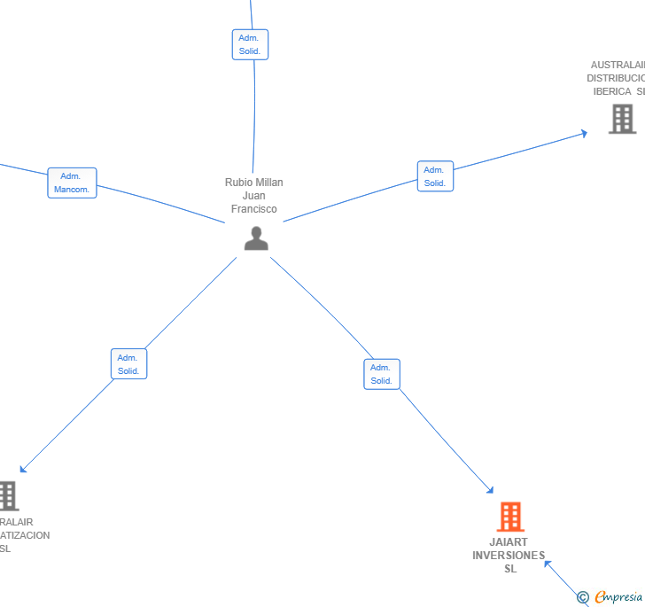 Vinculaciones societarias de JAIART INVERSIONES SL