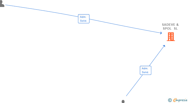 Vinculaciones societarias de SADEVE & SPOL SL