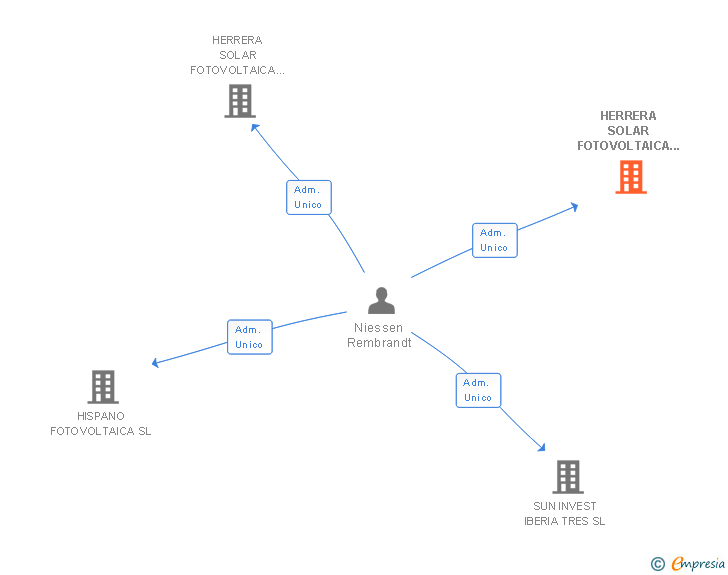 Vinculaciones societarias de HERRERA SOLAR FOTOVOLTAICA NUM. 39 SL