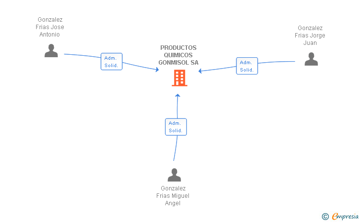 Vinculaciones societarias de PRODUCTOS QUIMICOS GONMISOL SA