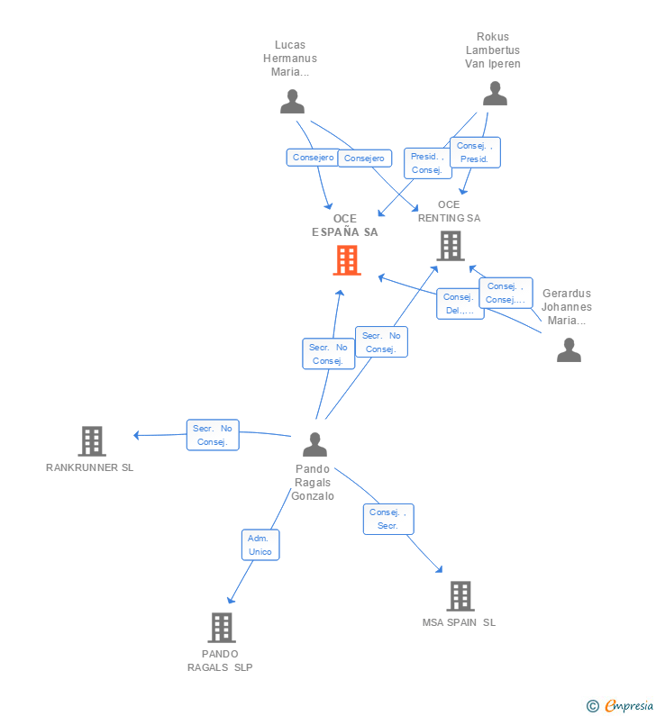 Vinculaciones societarias de OCE ESPAÑA SA