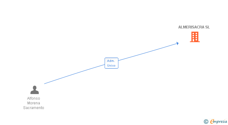 Vinculaciones societarias de ALMERISACRA SL