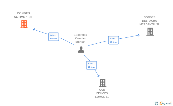 Vinculaciones societarias de CONDES ACTIVOS SL