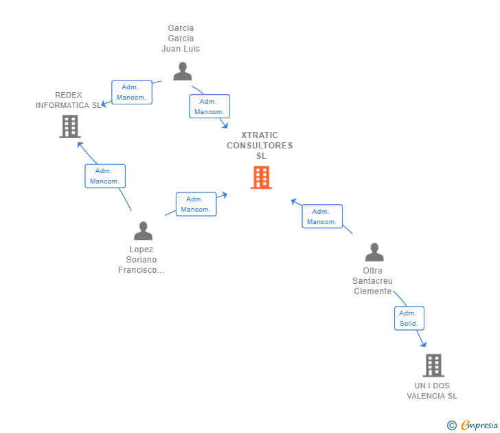 Vinculaciones societarias de XTRATIC CONSULTORES SL