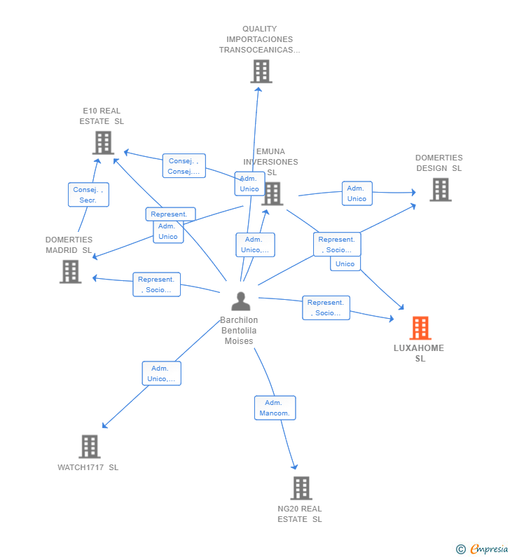 Vinculaciones societarias de LUXAHOME SL