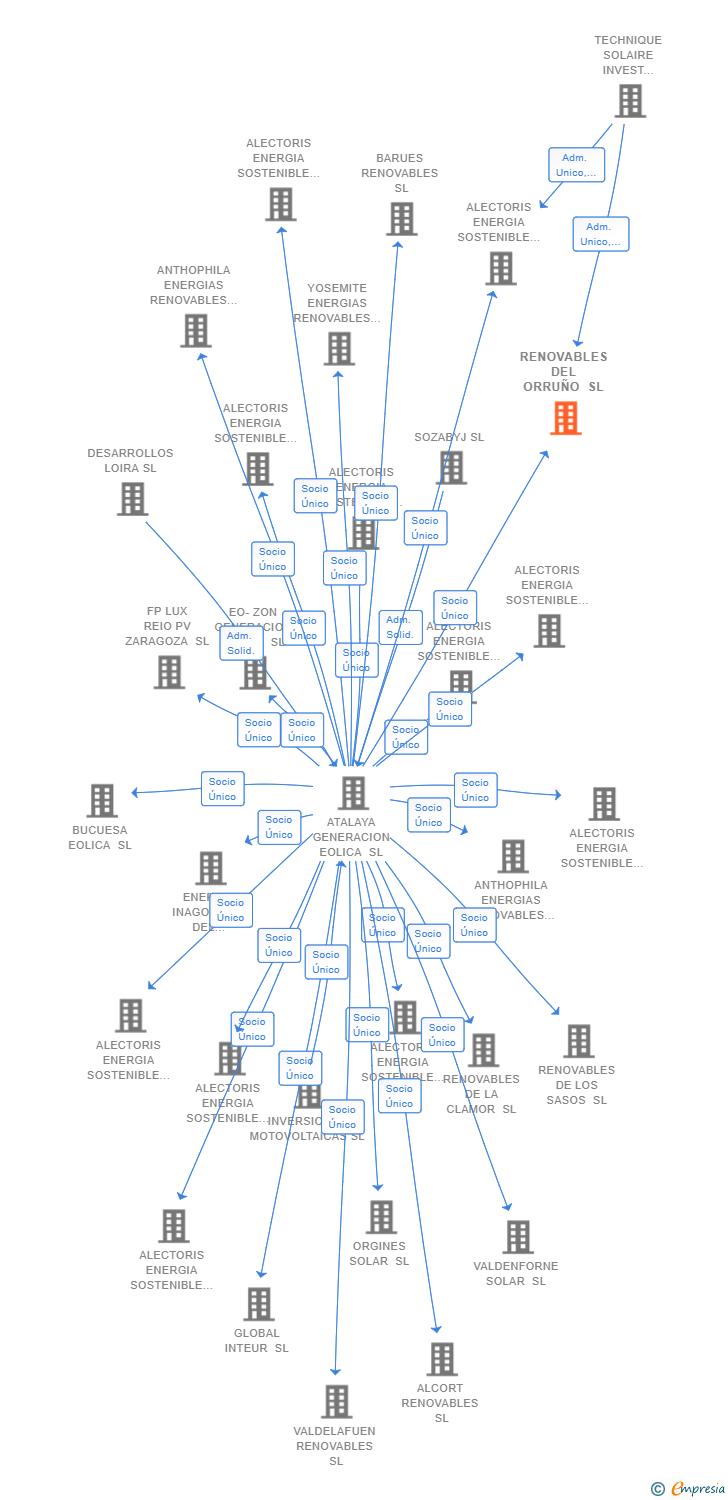 Vinculaciones societarias de RENOVABLES DEL ORRUÑO SL