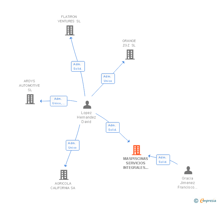 Vinculaciones societarias de MASPISCINAS SERVICIOS INTEGRALES A COMUNIDADES SL