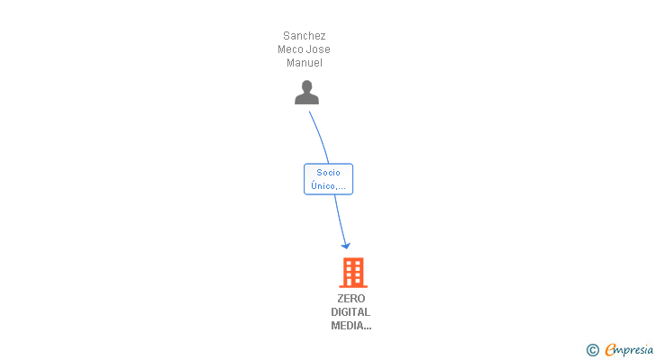 Vinculaciones societarias de ZERO DIGITAL MEDIA PRODUCCIONES SL