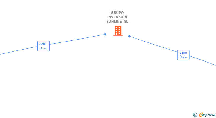 Vinculaciones societarias de GRUPO INVERSION SUNLINE SL