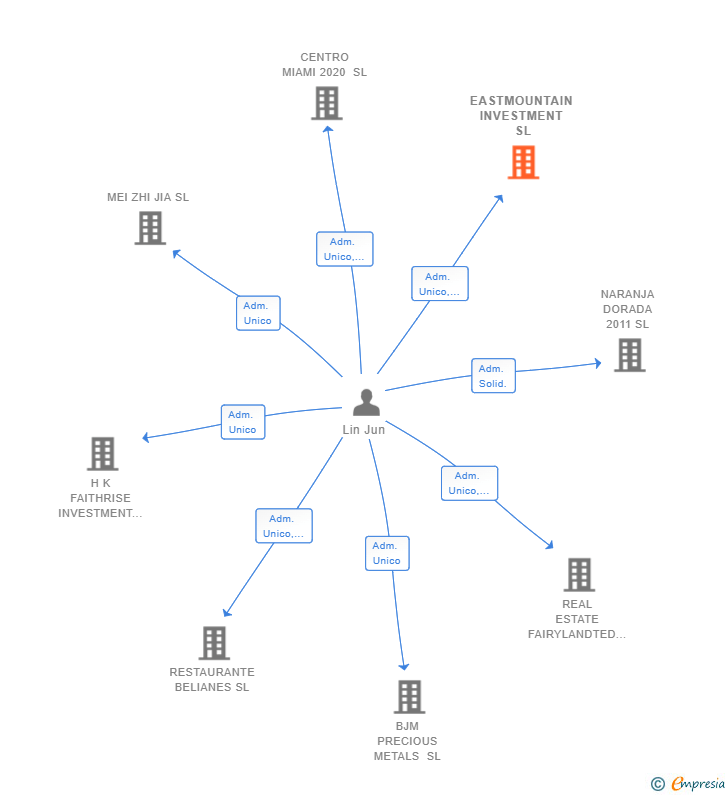 Vinculaciones societarias de EASTMOUNTAIN INVESTMENT SL
