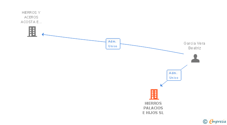 Vinculaciones societarias de HIERROS PALACIOS E HIJOS SL