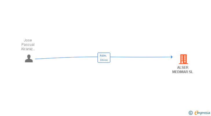 Vinculaciones societarias de ALSER MEDIMAR SL