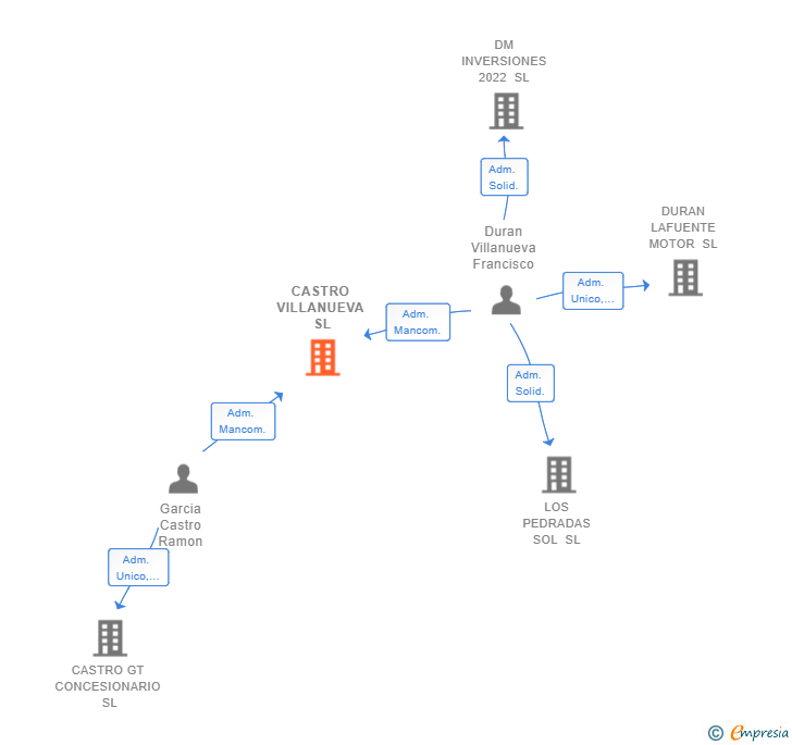 Vinculaciones societarias de CASTRO VILLANUEVA SL