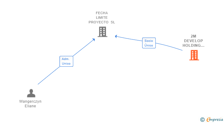 Vinculaciones societarias de 2M DEVELOP HOLDING GMBH