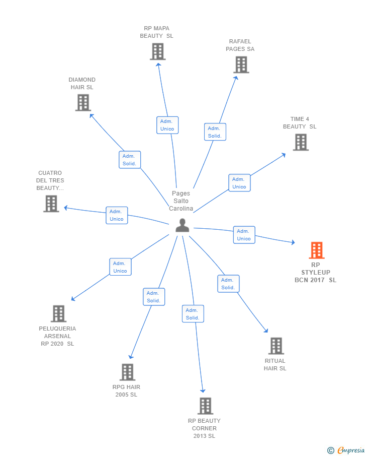 Vinculaciones societarias de RP STYLEUP BCN 2017 SL