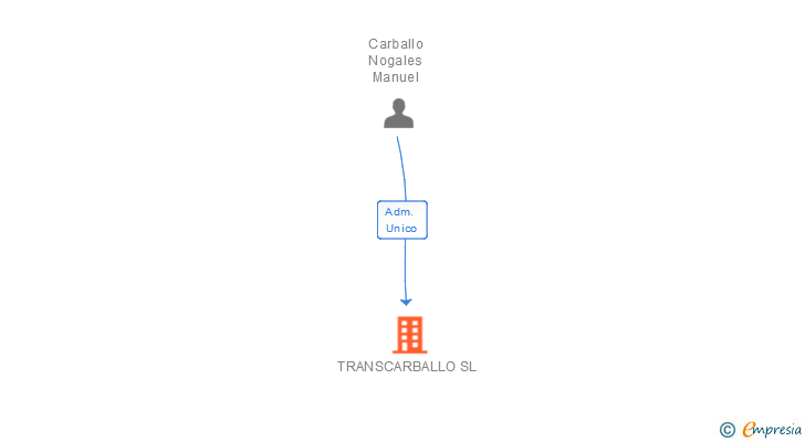 Vinculaciones societarias de TRANSCARBALLO SL