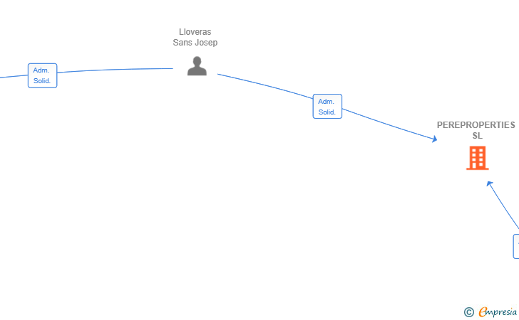 Vinculaciones societarias de PEREPROPERTIES SL