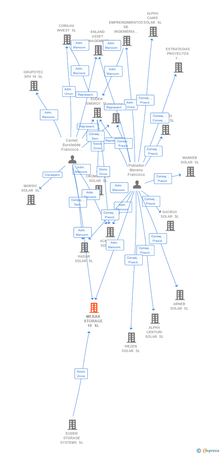 Vinculaciones societarias de MERAK STORAGE 10 SL