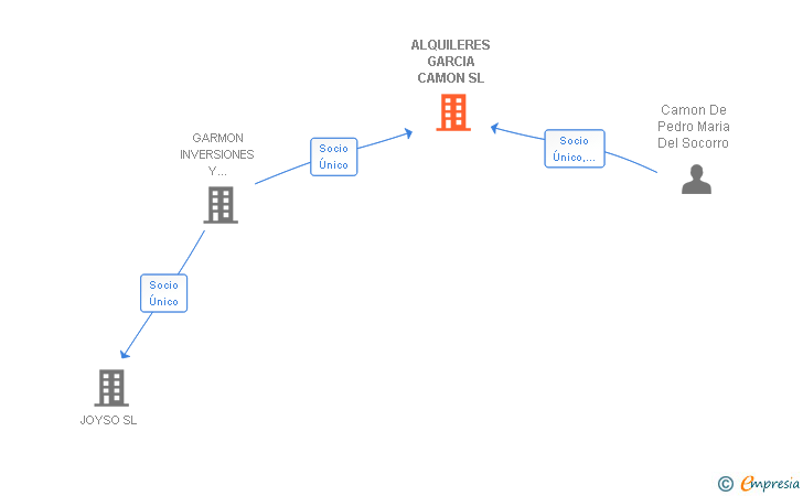 Vinculaciones societarias de ALQUILERES GARCIA CAMON SL