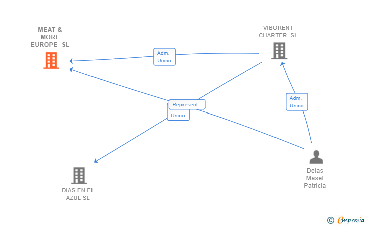 Vinculaciones societarias de MEAT & MORE EUROPE SL