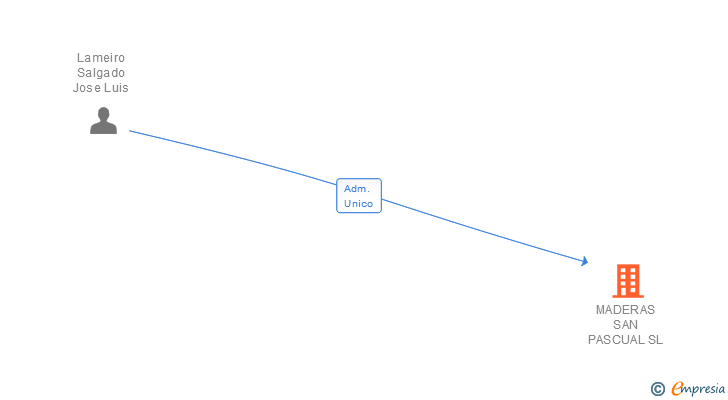 Vinculaciones societarias de MADERAS SAN PASCUAL SL