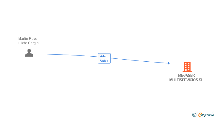 Vinculaciones societarias de MEGASER MULTISERVICIOS SL