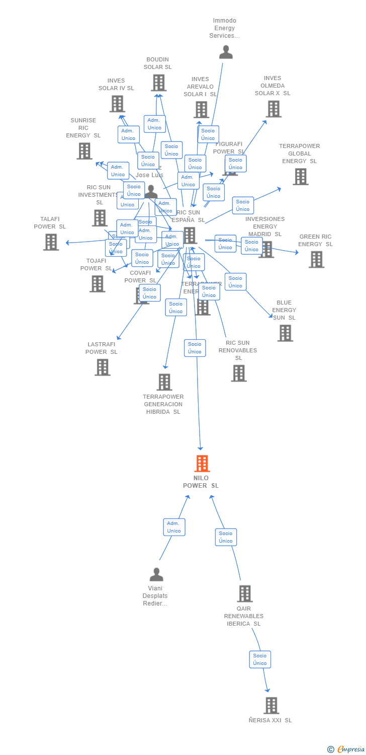 Vinculaciones societarias de NILO POWER SL