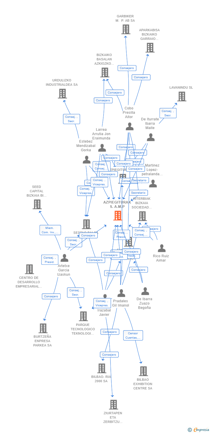 Vinculaciones societarias de AZPIEGITURAK S.A.M.P