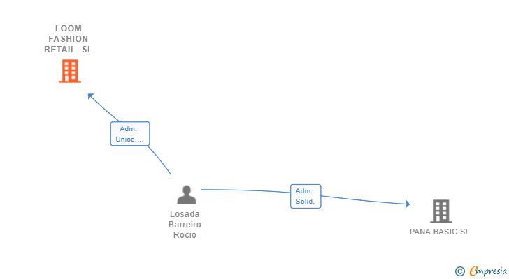 Vinculaciones societarias de LOOM FASHION RETAIL SL